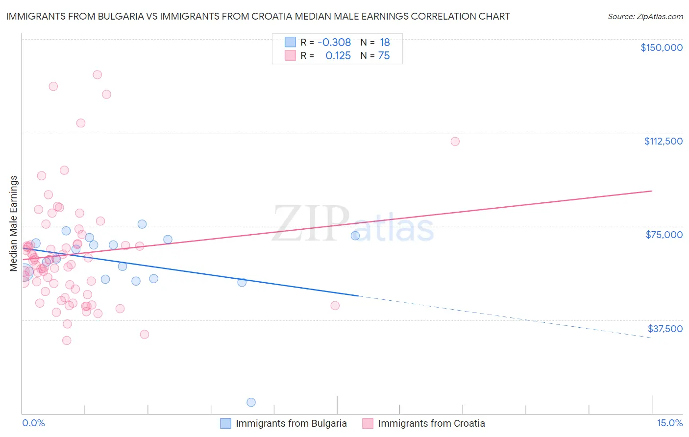 Immigrants from Bulgaria vs Immigrants from Croatia Median Male Earnings
