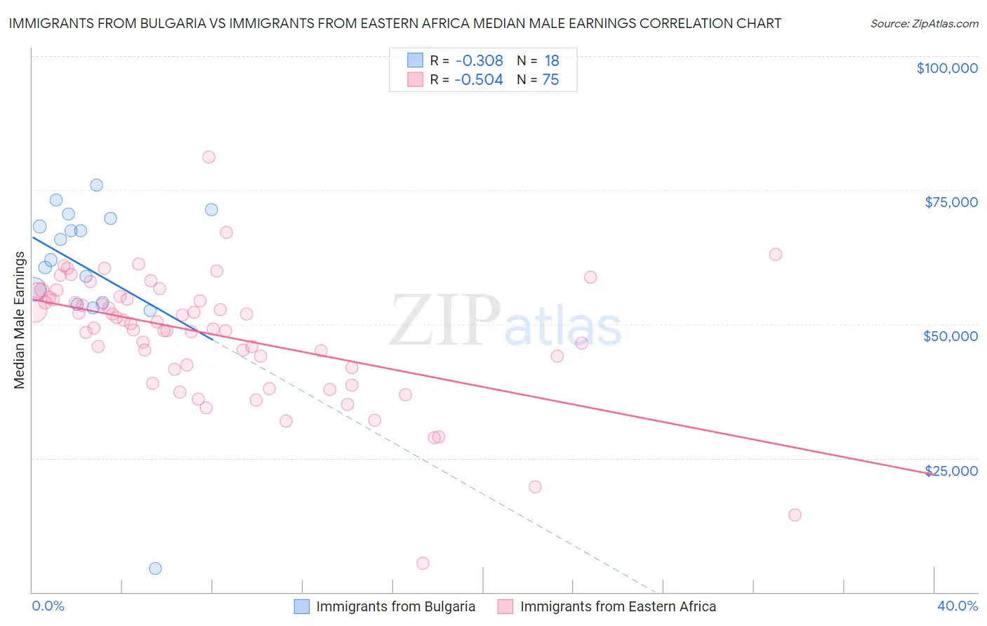 Immigrants from Bulgaria vs Immigrants from Eastern Africa Median Male Earnings