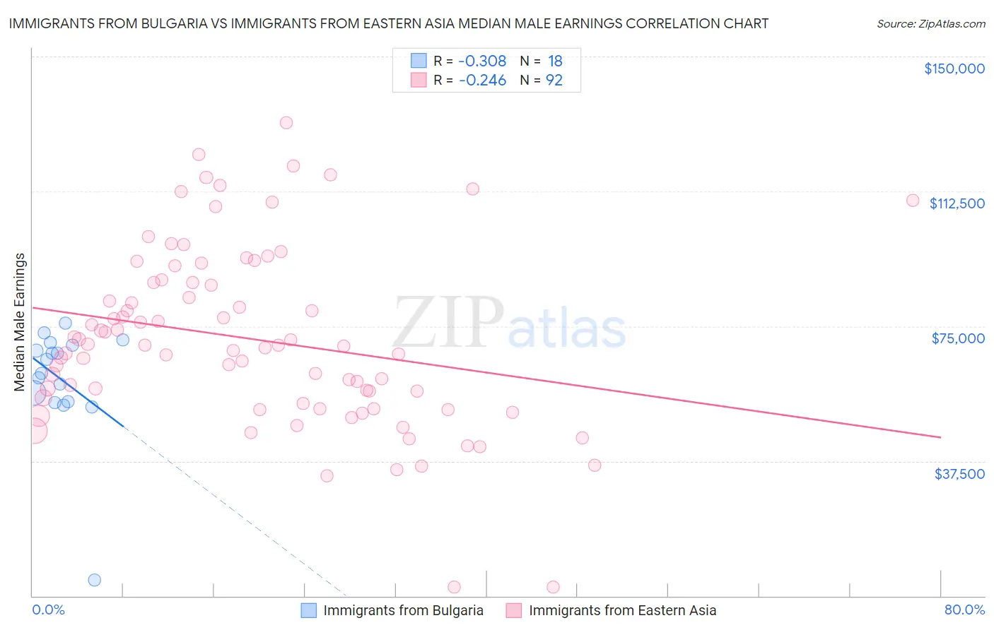 Immigrants from Bulgaria vs Immigrants from Eastern Asia Median Male Earnings