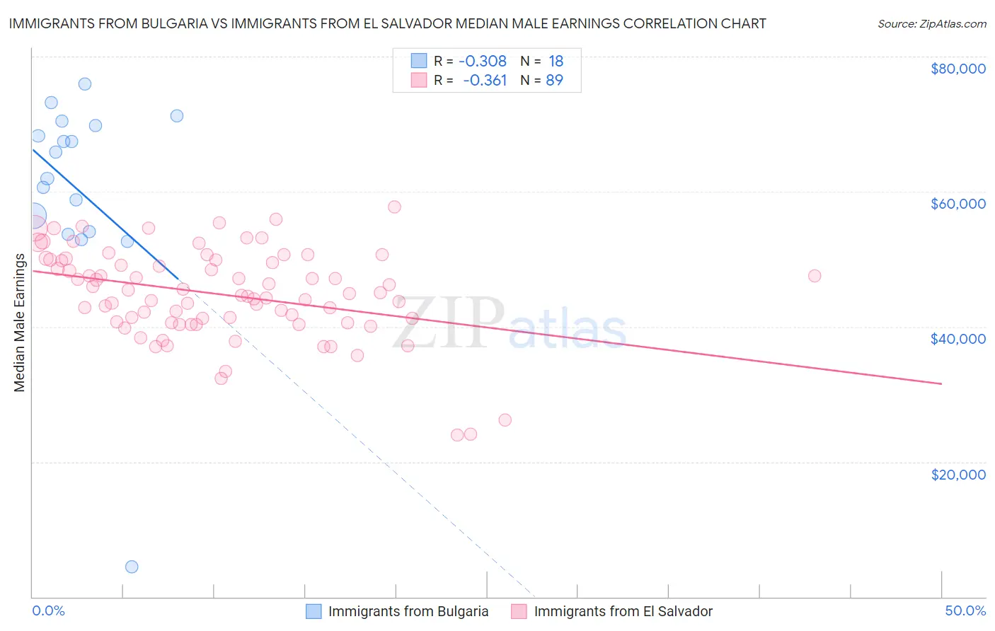 Immigrants from Bulgaria vs Immigrants from El Salvador Median Male Earnings