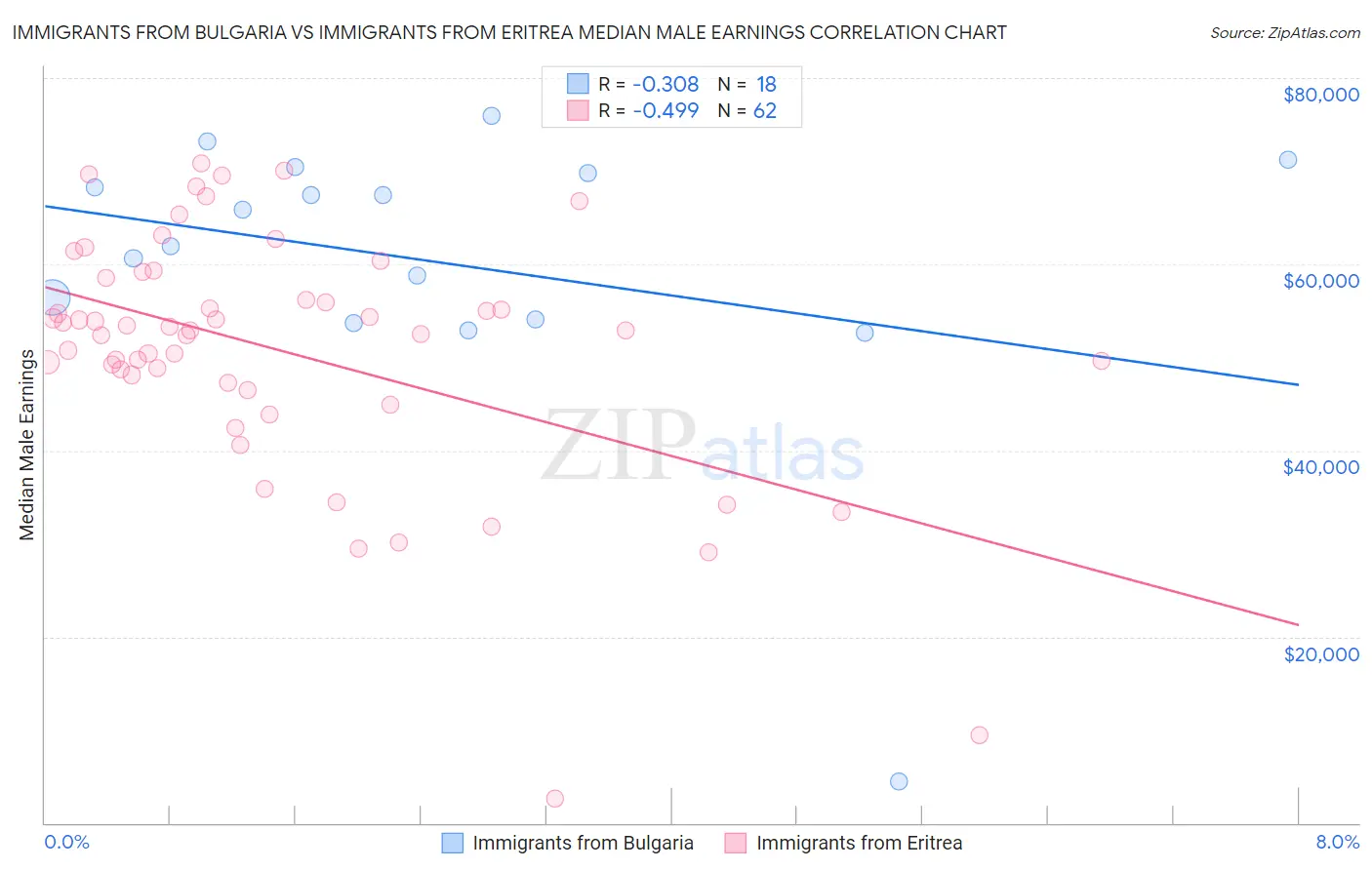 Immigrants from Bulgaria vs Immigrants from Eritrea Median Male Earnings