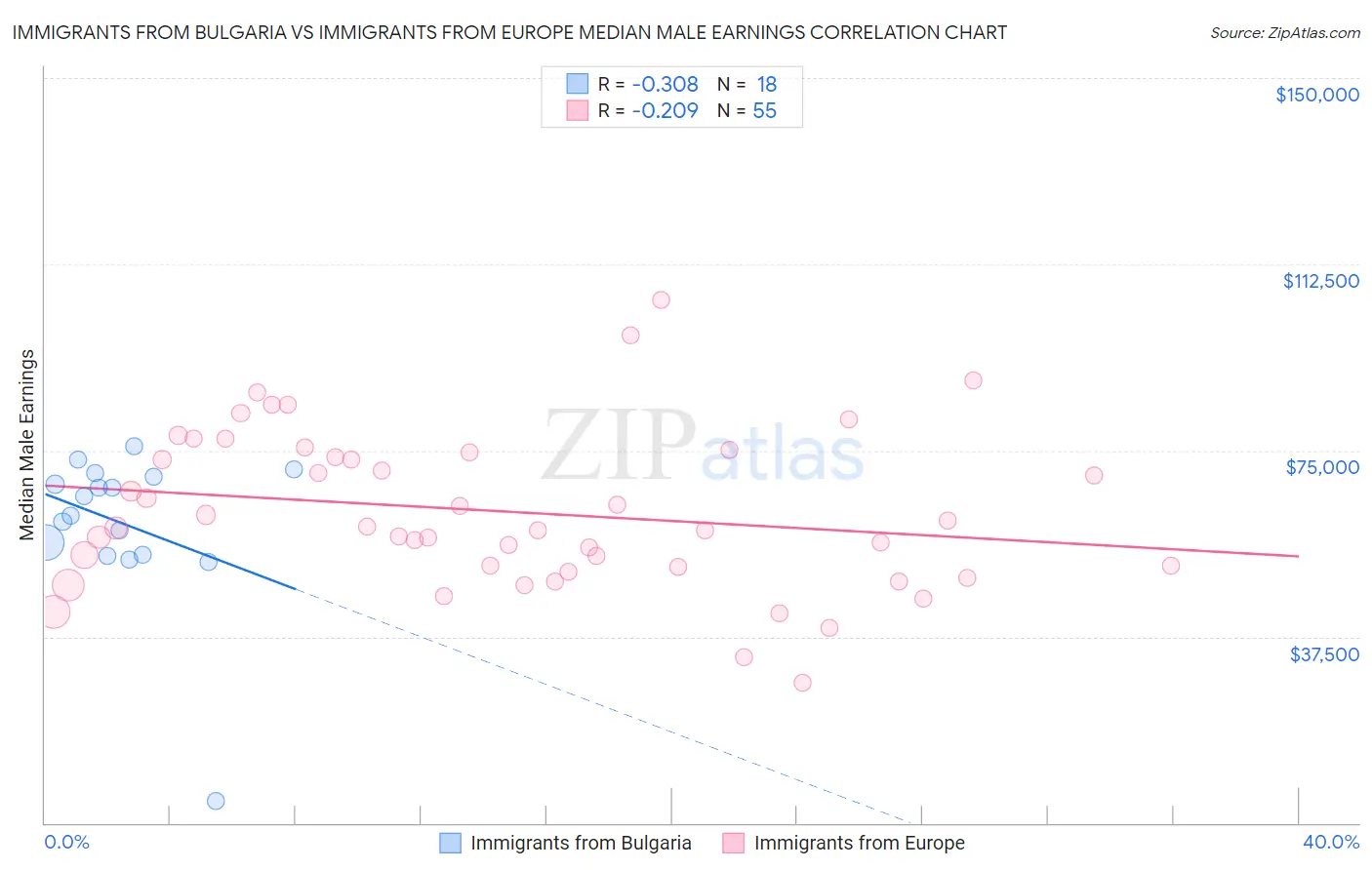 Immigrants from Bulgaria vs Immigrants from Europe Median Male Earnings