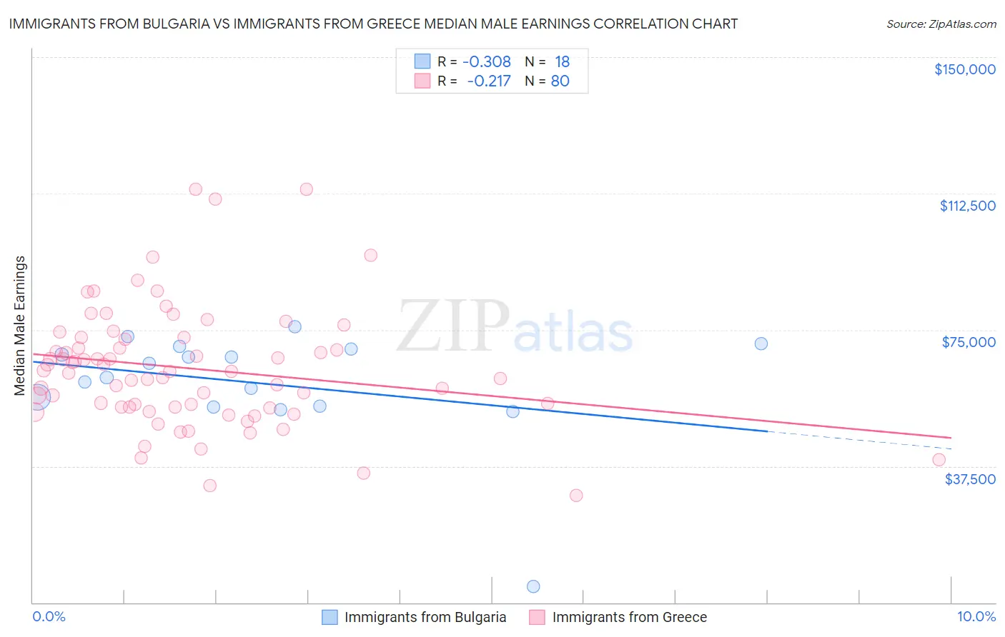Immigrants from Bulgaria vs Immigrants from Greece Median Male Earnings