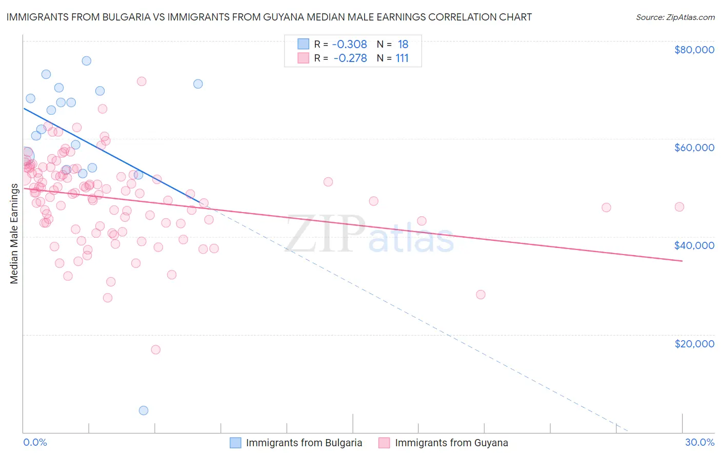 Immigrants from Bulgaria vs Immigrants from Guyana Median Male Earnings