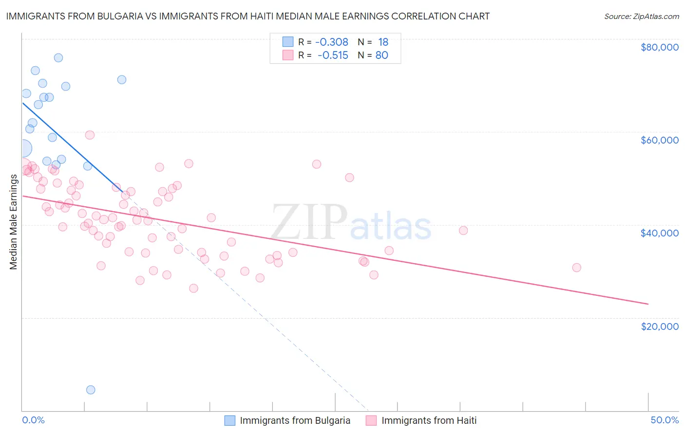 Immigrants from Bulgaria vs Immigrants from Haiti Median Male Earnings