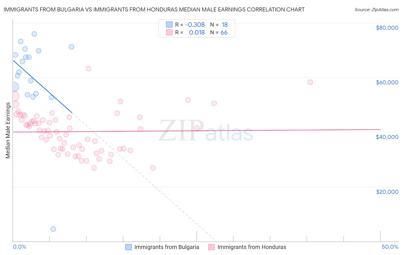 Immigrants from Bulgaria vs Immigrants from Honduras Median Male Earnings