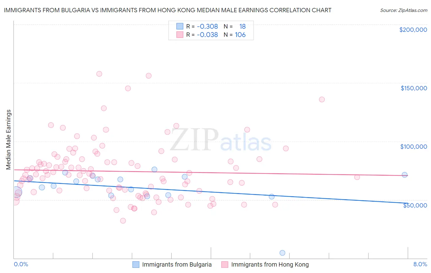 Immigrants from Bulgaria vs Immigrants from Hong Kong Median Male Earnings