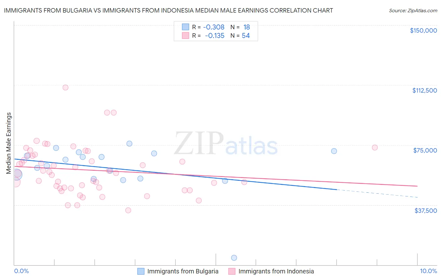 Immigrants from Bulgaria vs Immigrants from Indonesia Median Male Earnings