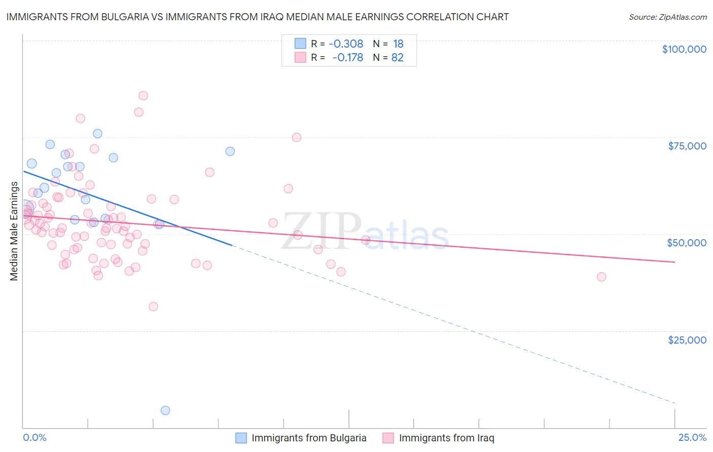 Immigrants from Bulgaria vs Immigrants from Iraq Median Male Earnings