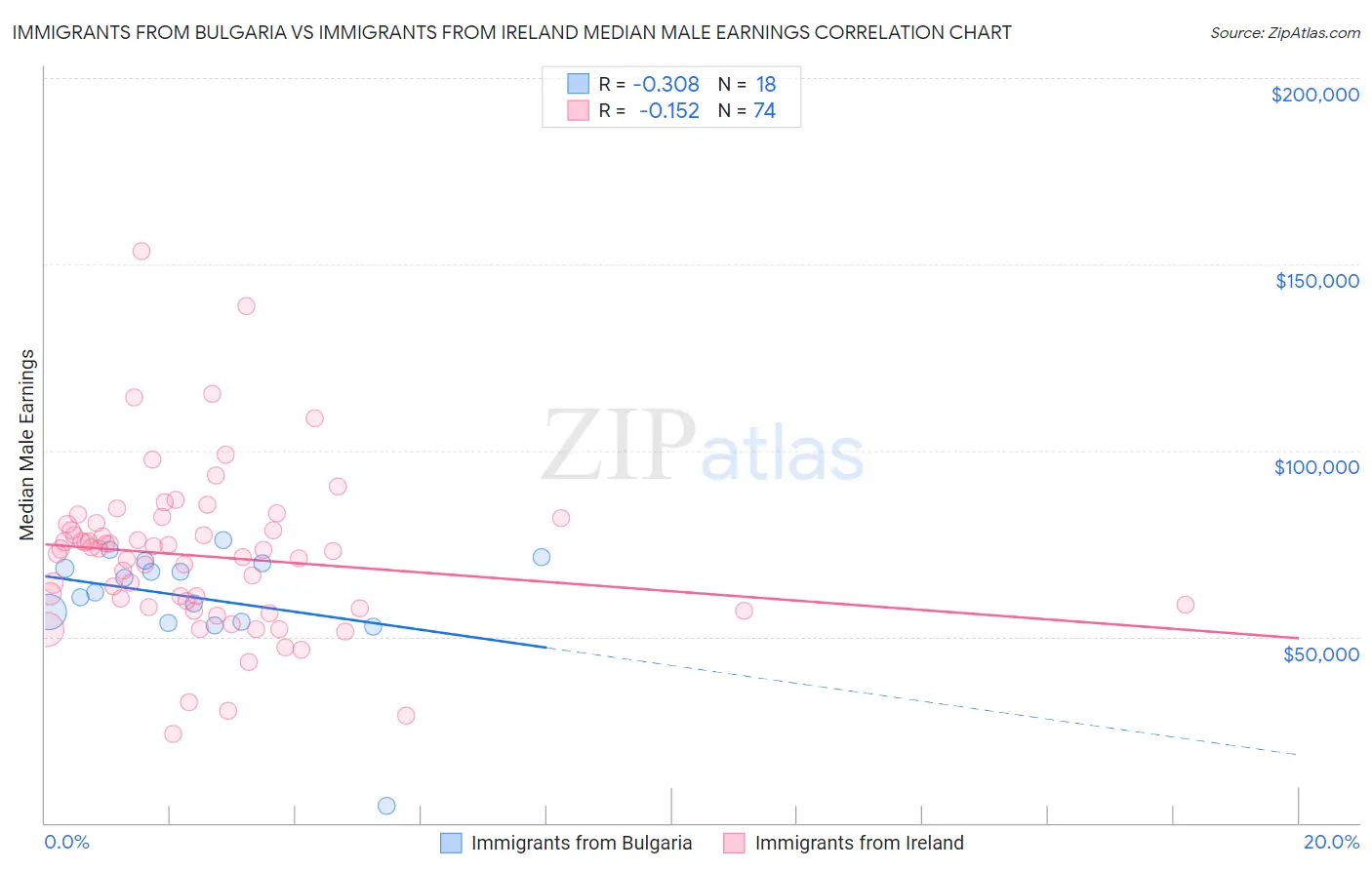 Immigrants from Bulgaria vs Immigrants from Ireland Median Male Earnings