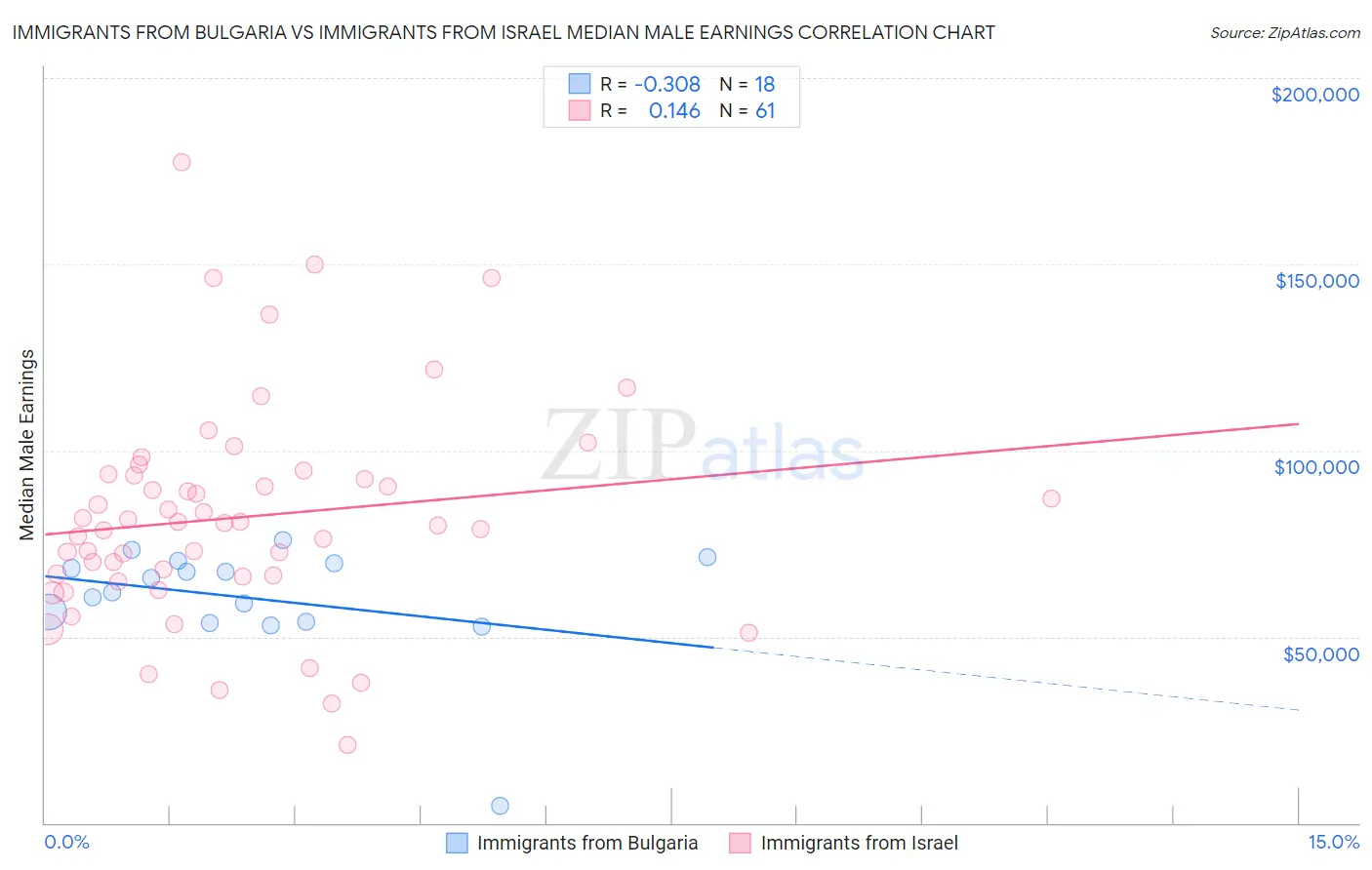 Immigrants from Bulgaria vs Immigrants from Israel Median Male Earnings