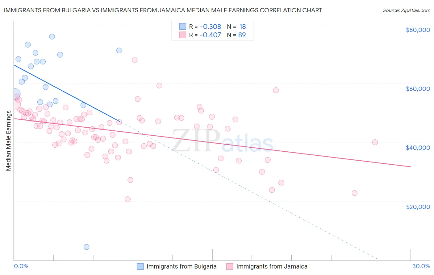 Immigrants from Bulgaria vs Immigrants from Jamaica Median Male Earnings