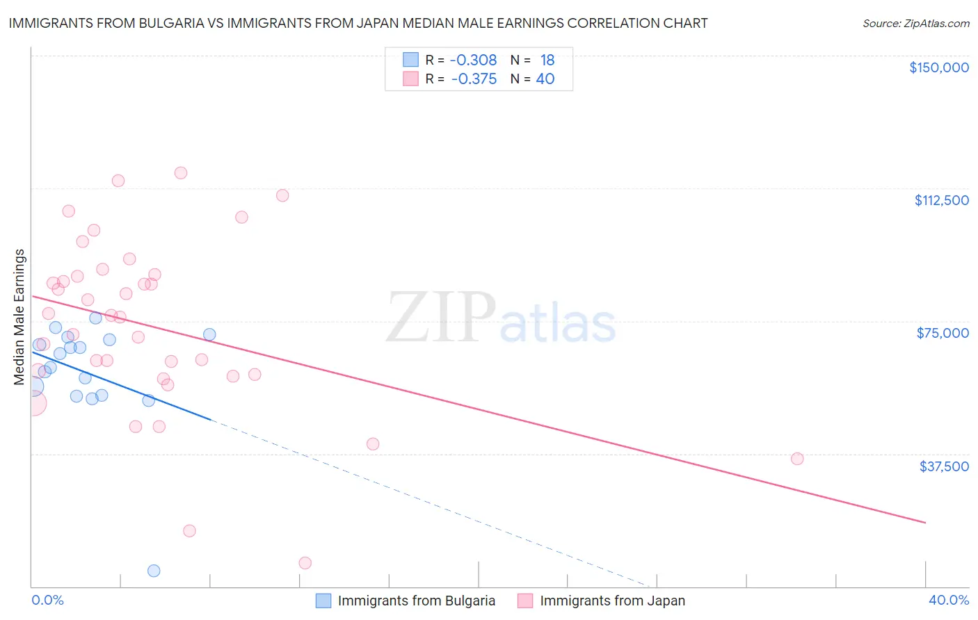 Immigrants from Bulgaria vs Immigrants from Japan Median Male Earnings
