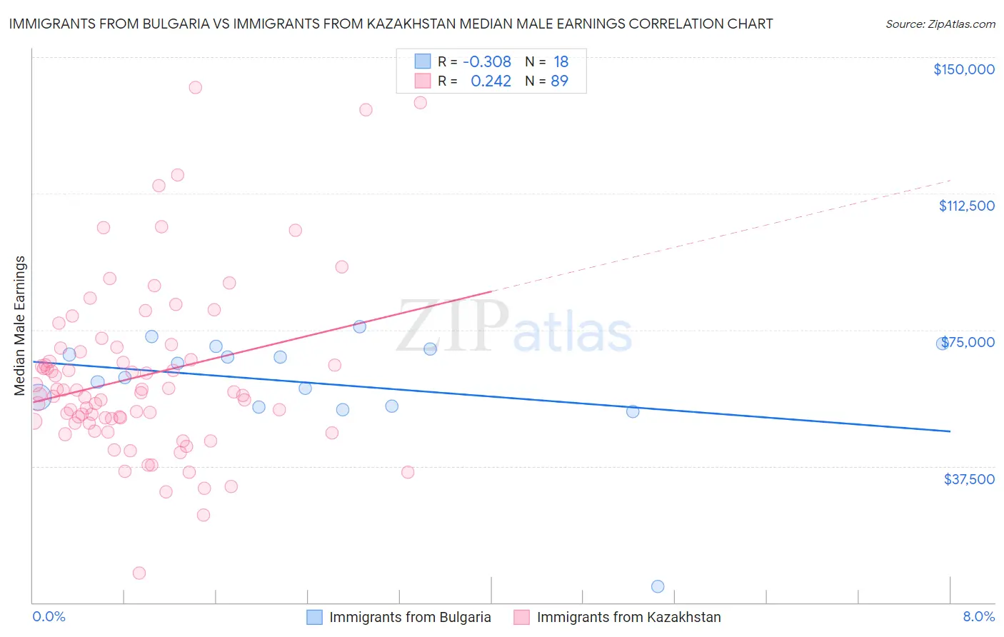 Immigrants from Bulgaria vs Immigrants from Kazakhstan Median Male Earnings