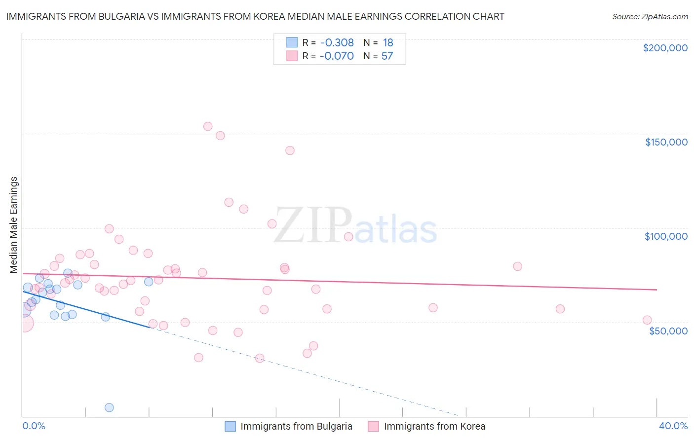 Immigrants from Bulgaria vs Immigrants from Korea Median Male Earnings