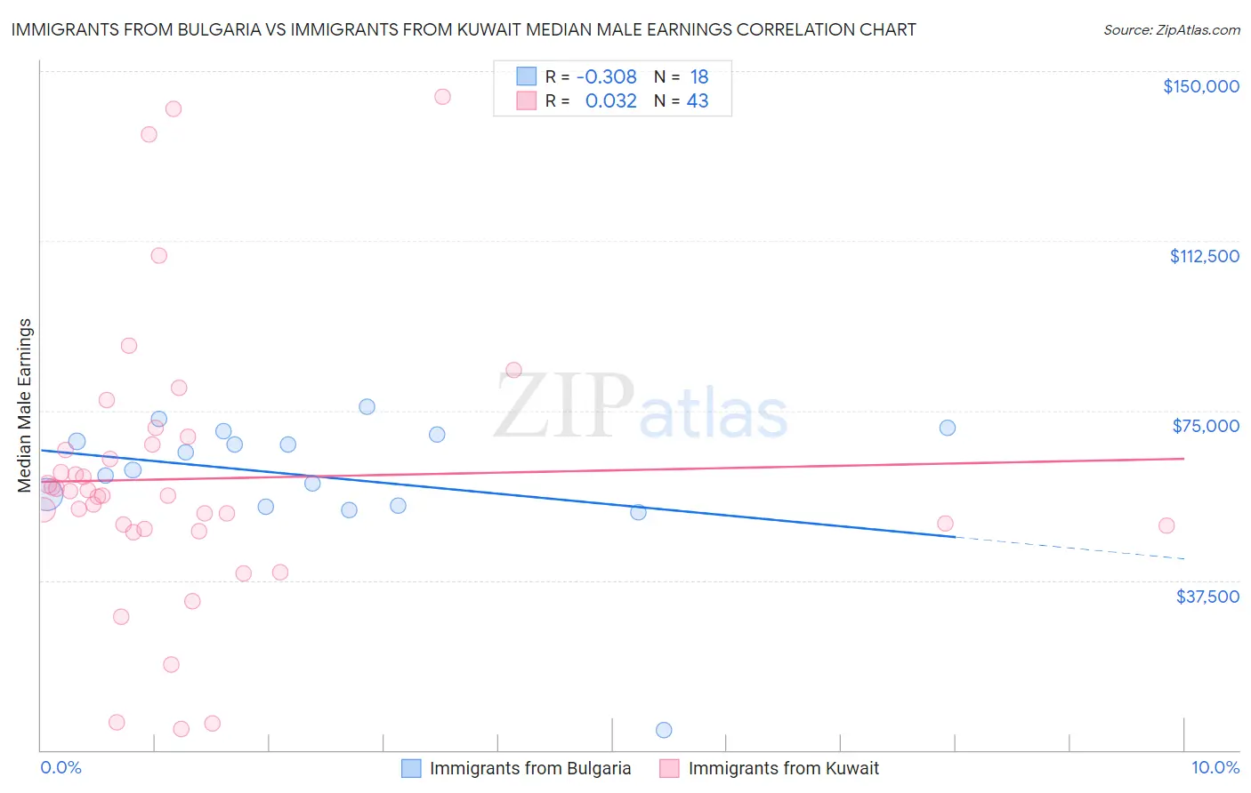 Immigrants from Bulgaria vs Immigrants from Kuwait Median Male Earnings