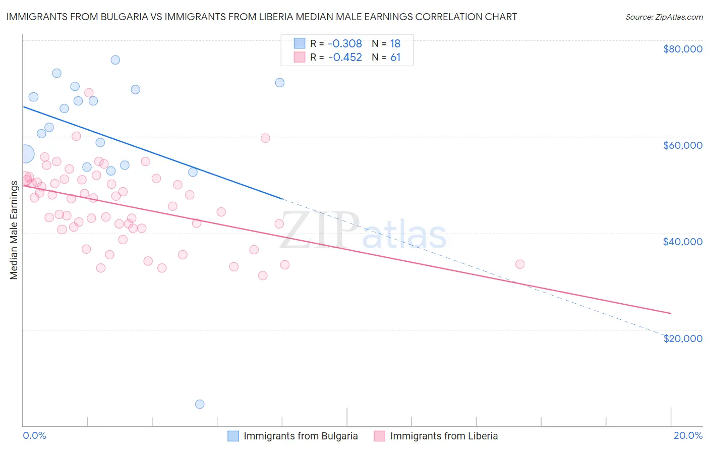Immigrants from Bulgaria vs Immigrants from Liberia Median Male Earnings