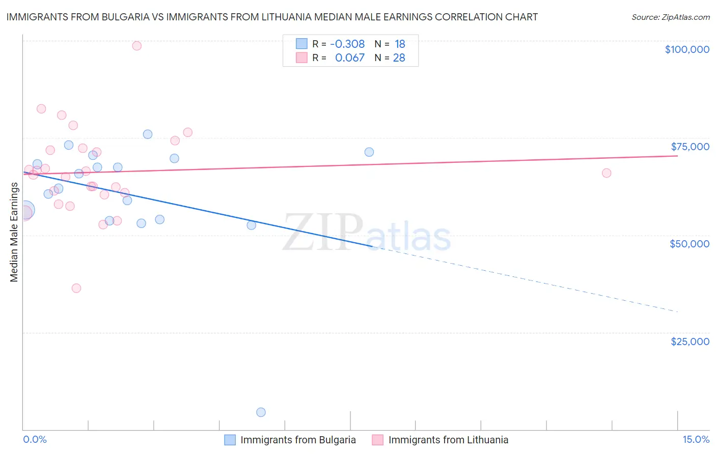 Immigrants from Bulgaria vs Immigrants from Lithuania Median Male Earnings