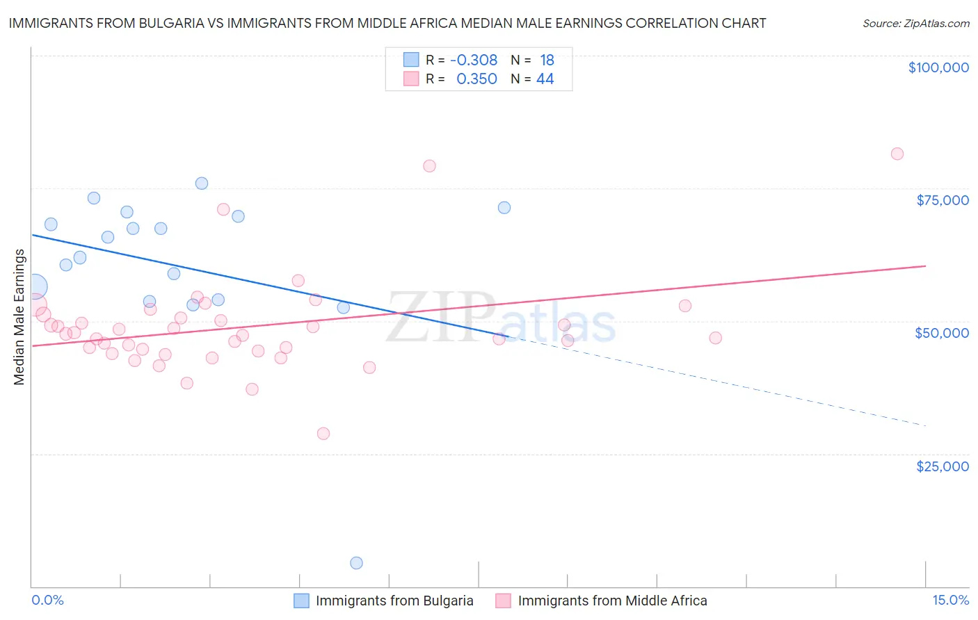 Immigrants from Bulgaria vs Immigrants from Middle Africa Median Male Earnings