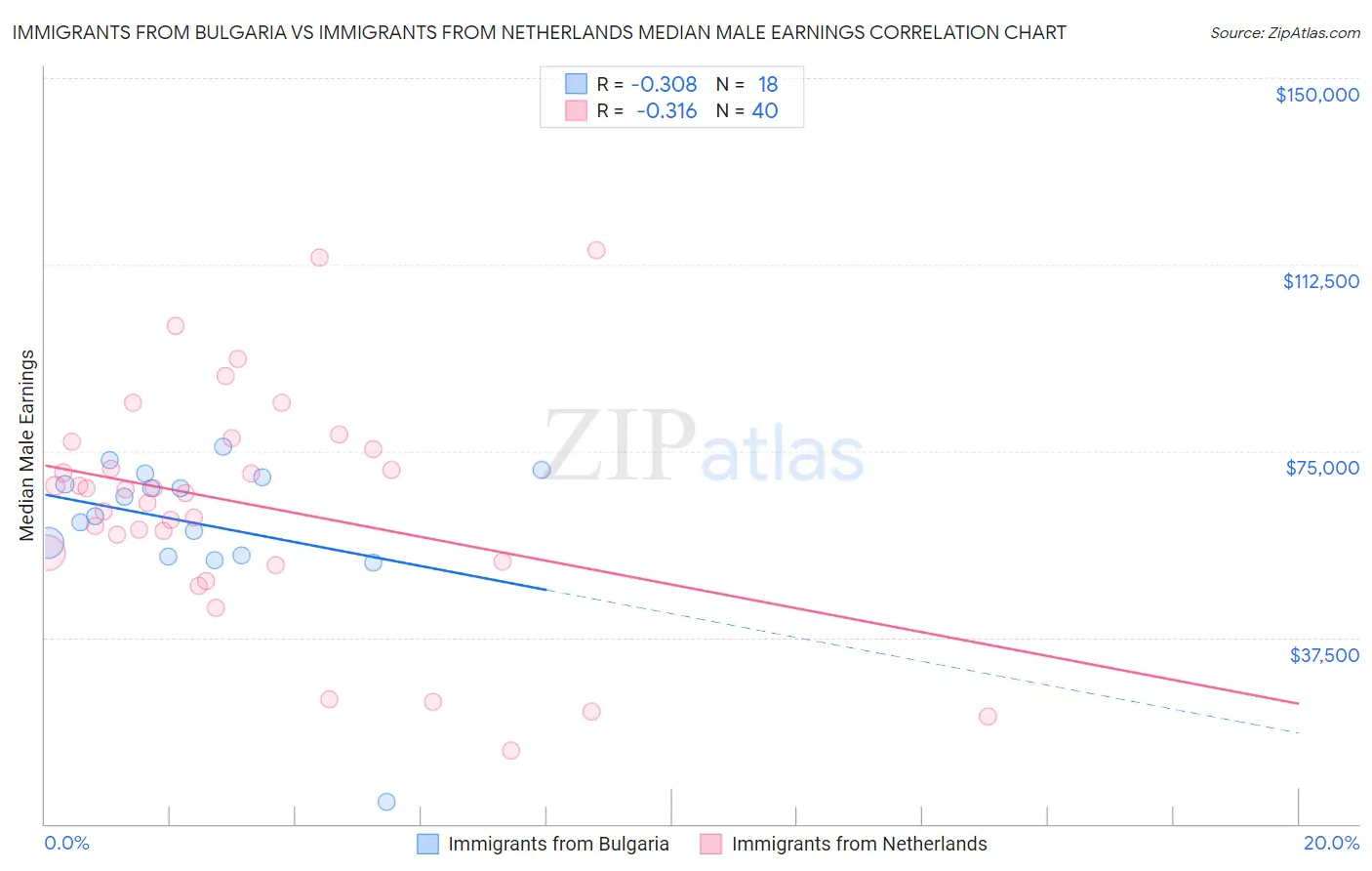 Immigrants from Bulgaria vs Immigrants from Netherlands Median Male Earnings