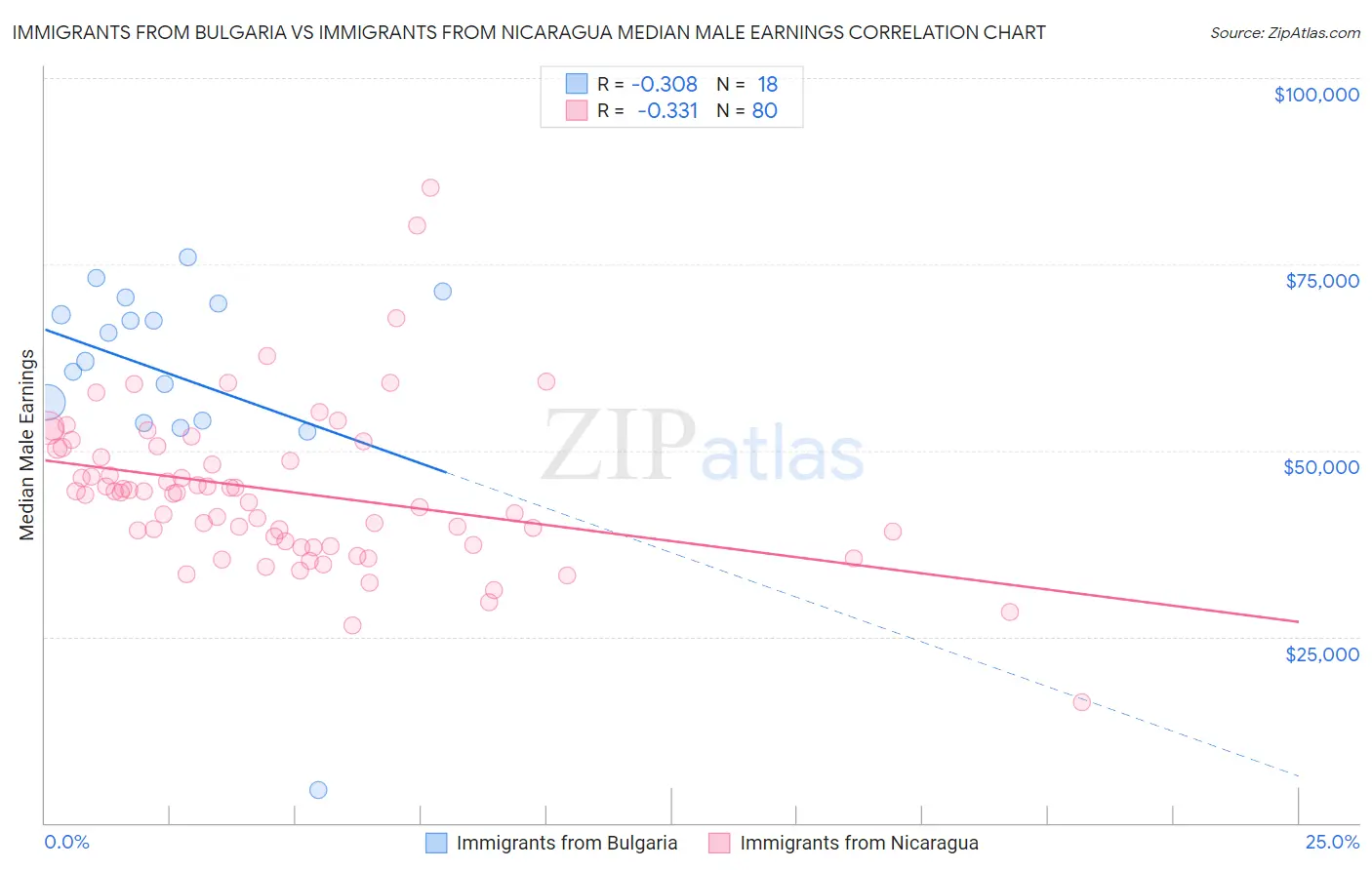 Immigrants from Bulgaria vs Immigrants from Nicaragua Median Male Earnings