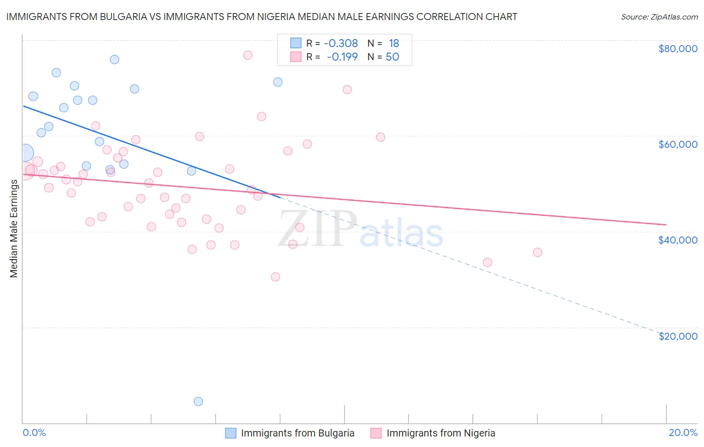 Immigrants from Bulgaria vs Immigrants from Nigeria Median Male Earnings