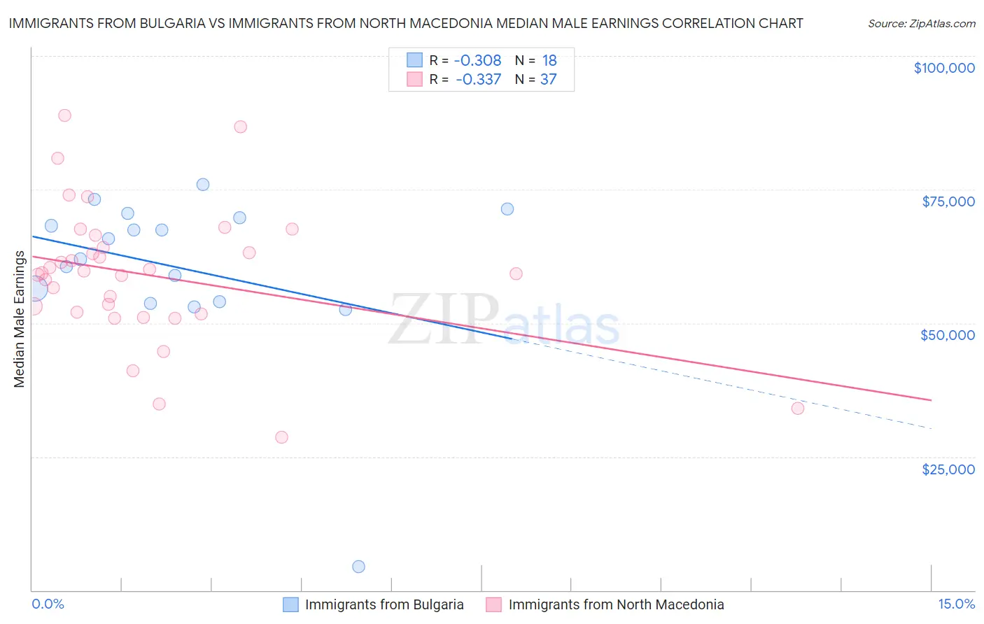 Immigrants from Bulgaria vs Immigrants from North Macedonia Median Male Earnings