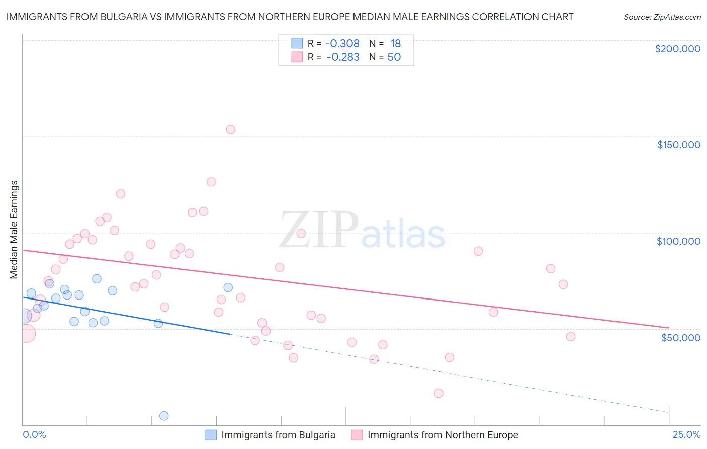 Immigrants from Bulgaria vs Immigrants from Northern Europe Median Male Earnings