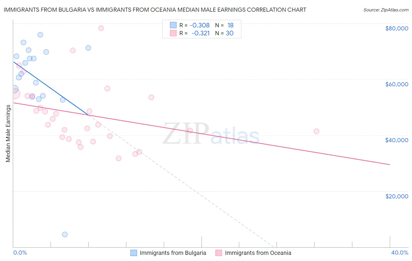 Immigrants from Bulgaria vs Immigrants from Oceania Median Male Earnings