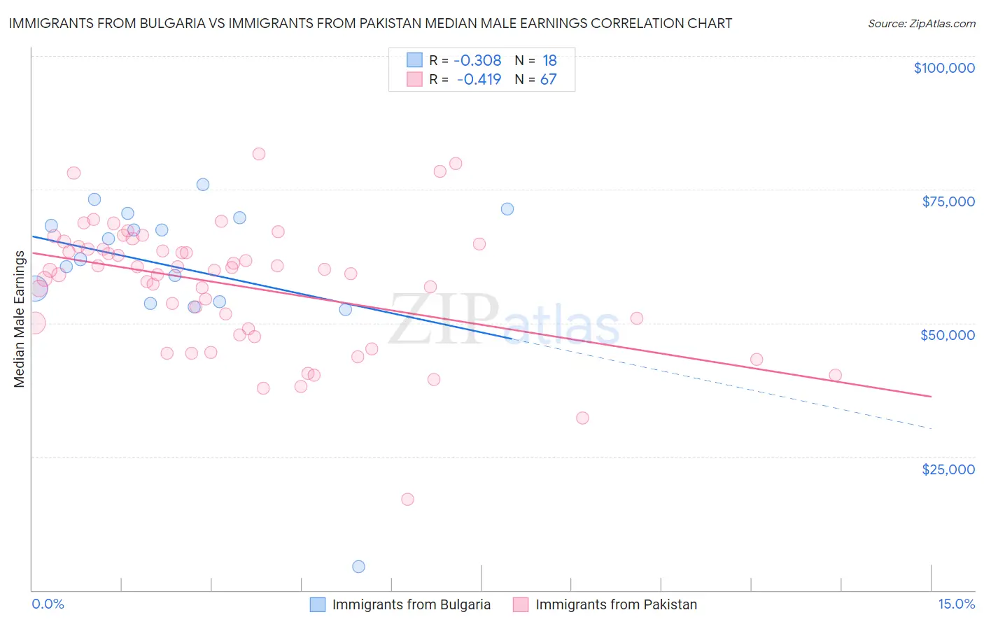 Immigrants from Bulgaria vs Immigrants from Pakistan Median Male Earnings