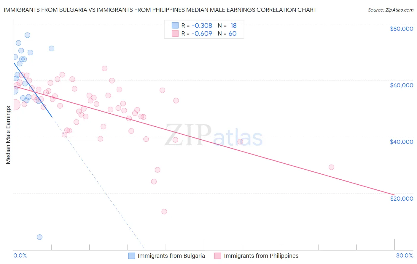 Immigrants from Bulgaria vs Immigrants from Philippines Median Male Earnings