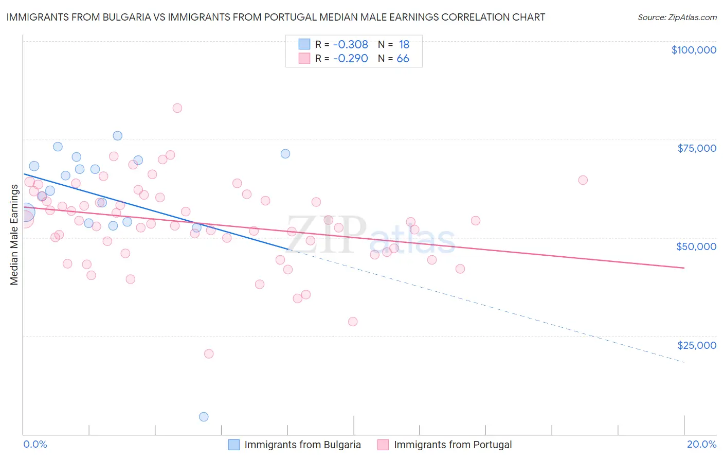 Immigrants from Bulgaria vs Immigrants from Portugal Median Male Earnings