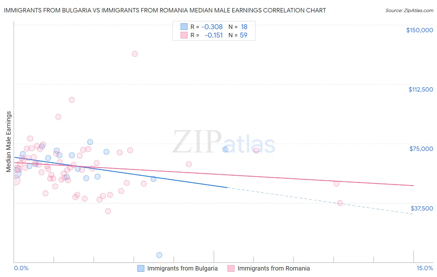 Immigrants from Bulgaria vs Immigrants from Romania Median Male Earnings
