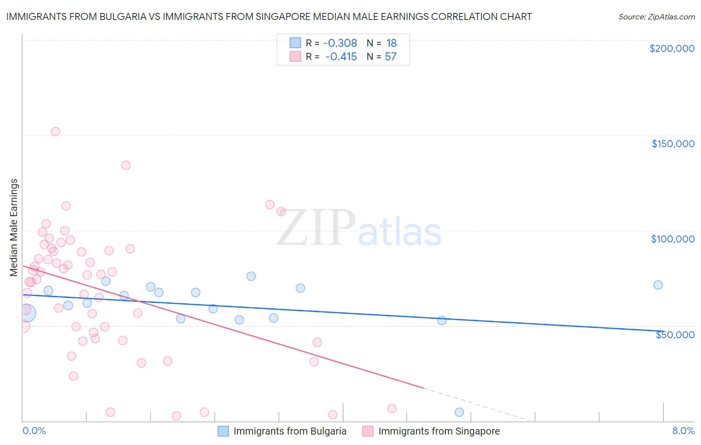 Immigrants from Bulgaria vs Immigrants from Singapore Median Male Earnings