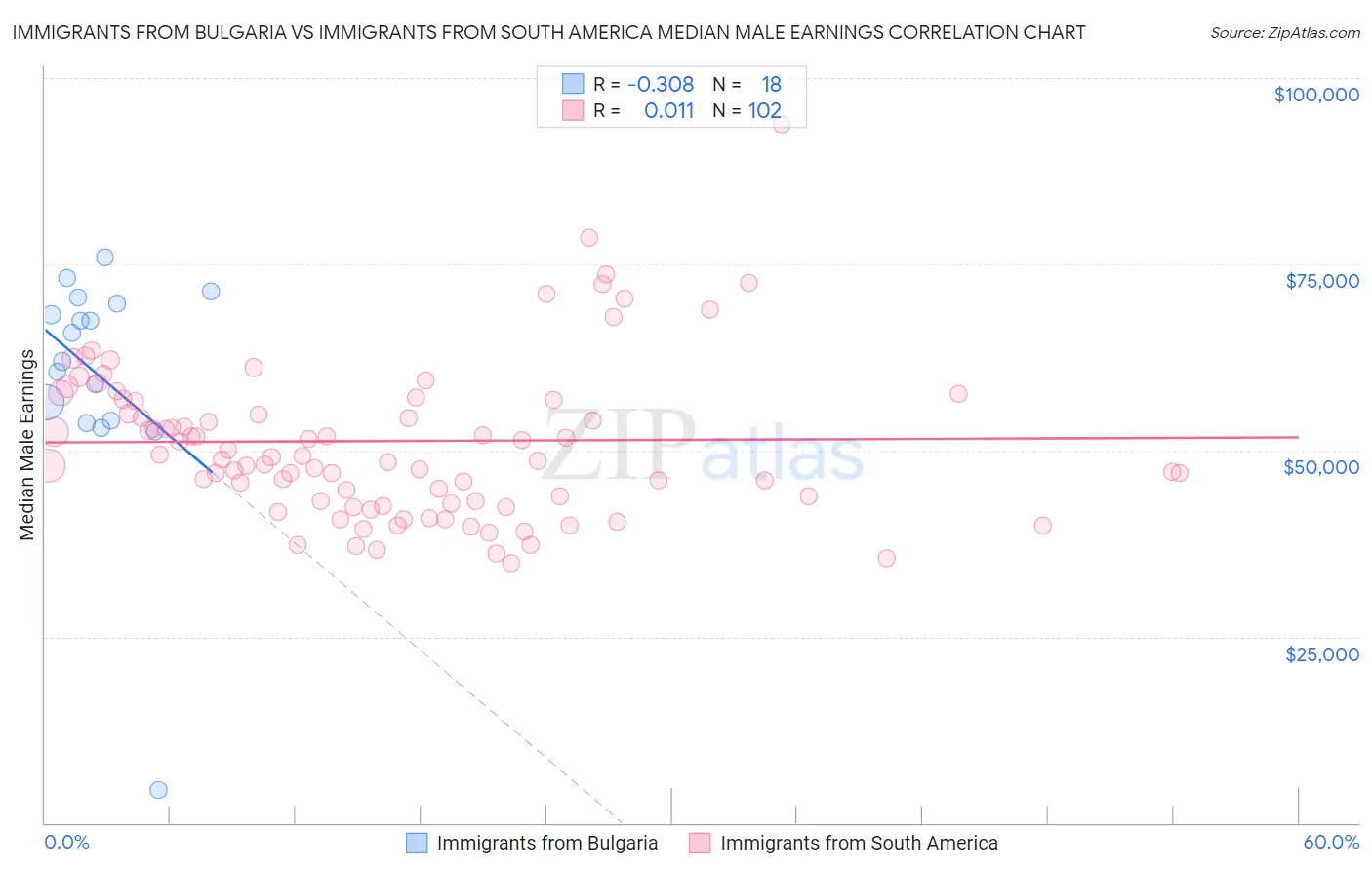 Immigrants from Bulgaria vs Immigrants from South America Median Male Earnings