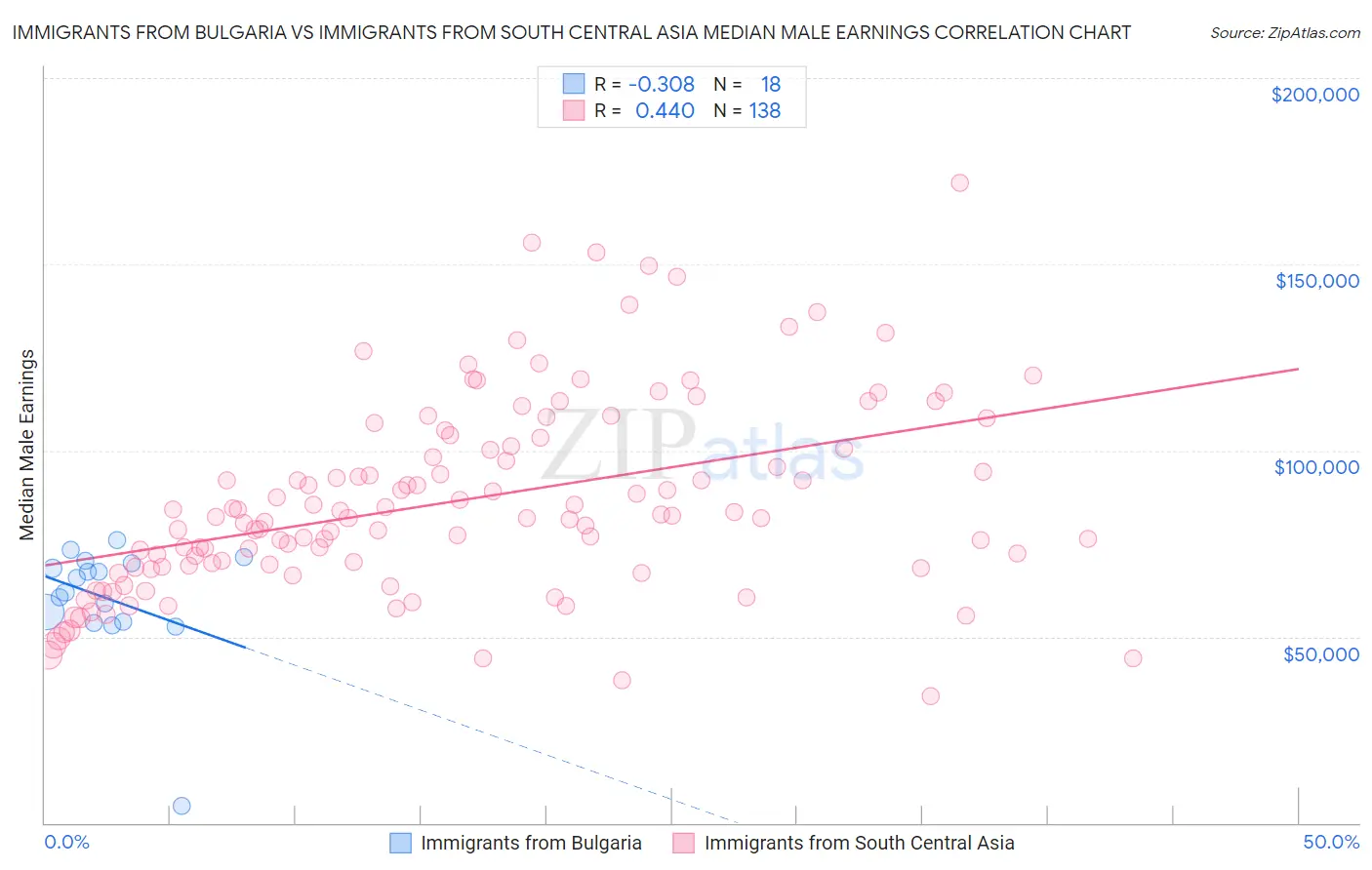 Immigrants from Bulgaria vs Immigrants from South Central Asia Median Male Earnings