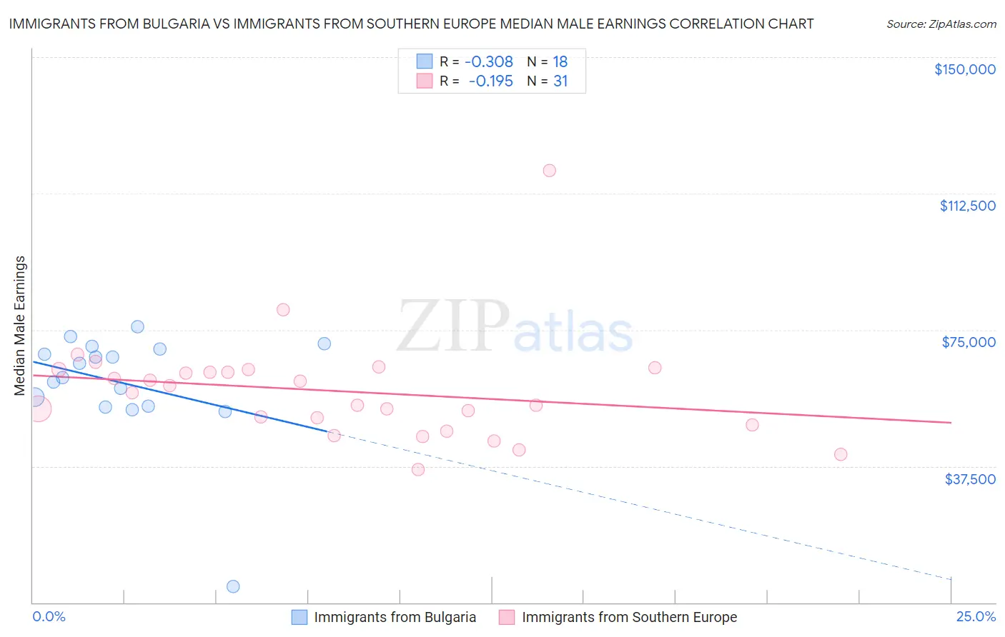 Immigrants from Bulgaria vs Immigrants from Southern Europe Median Male Earnings
