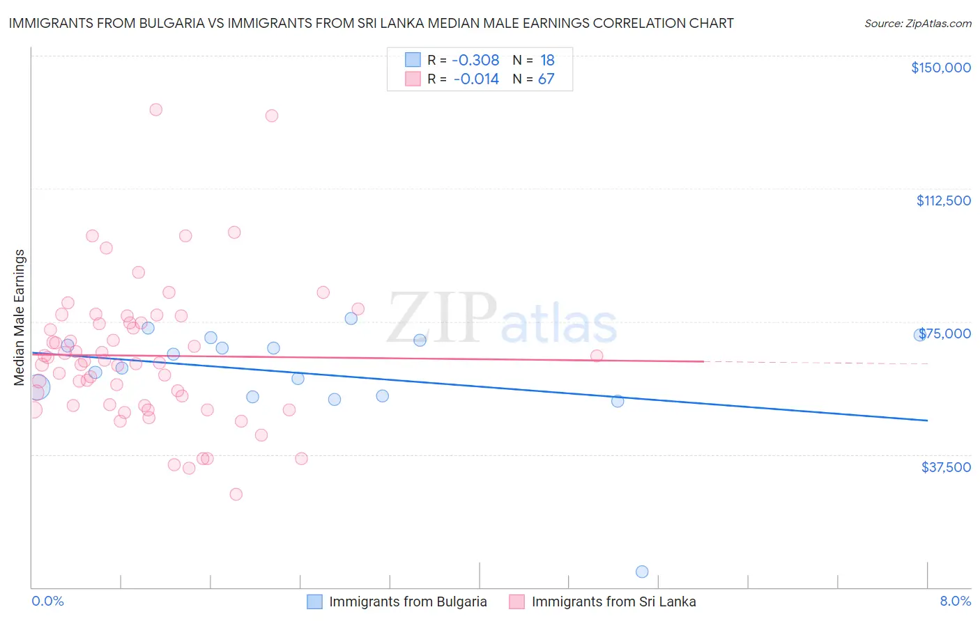 Immigrants from Bulgaria vs Immigrants from Sri Lanka Median Male Earnings