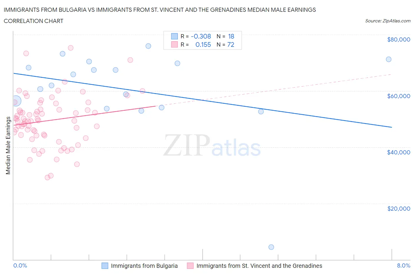 Immigrants from Bulgaria vs Immigrants from St. Vincent and the Grenadines Median Male Earnings