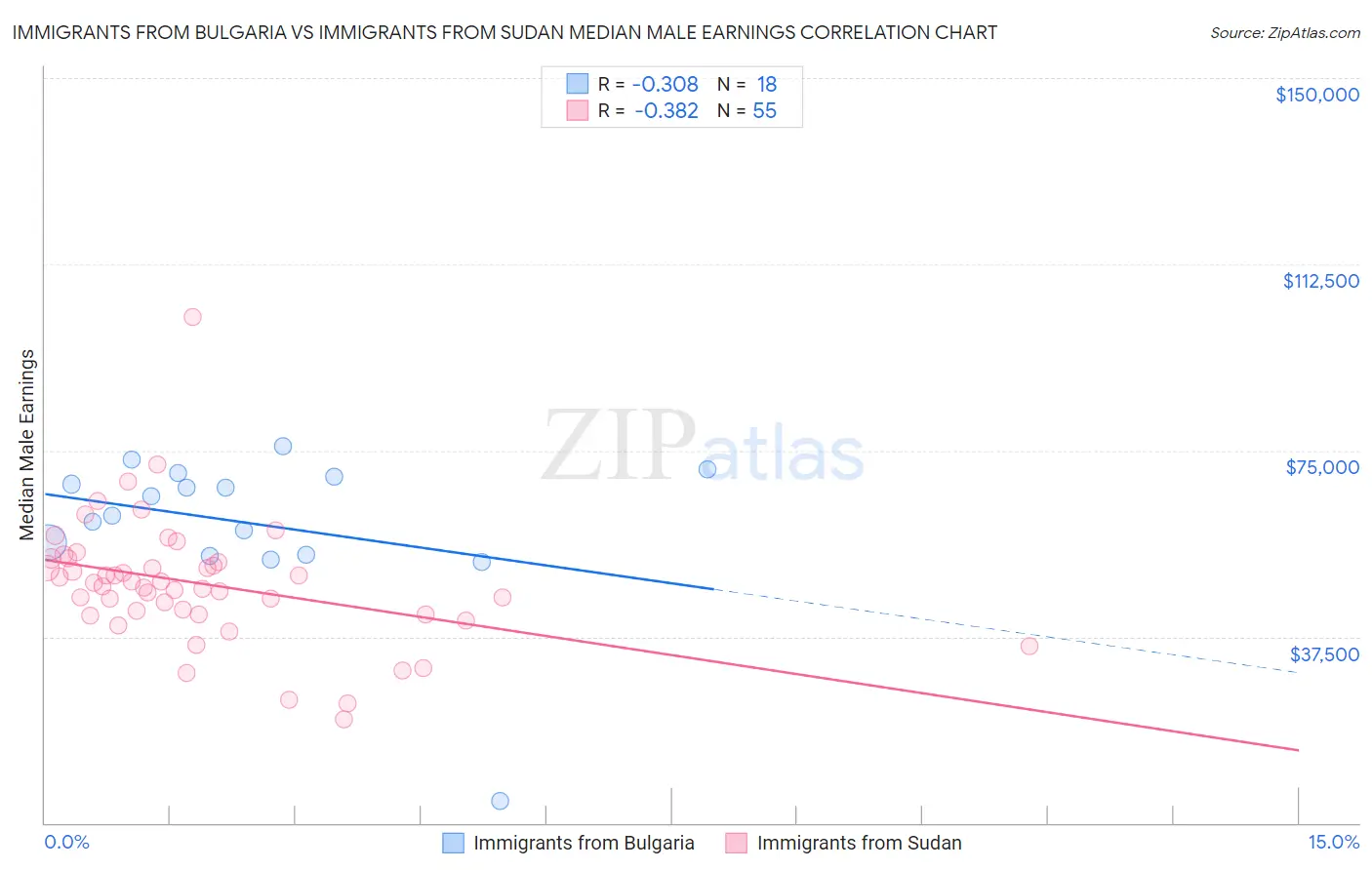 Immigrants from Bulgaria vs Immigrants from Sudan Median Male Earnings