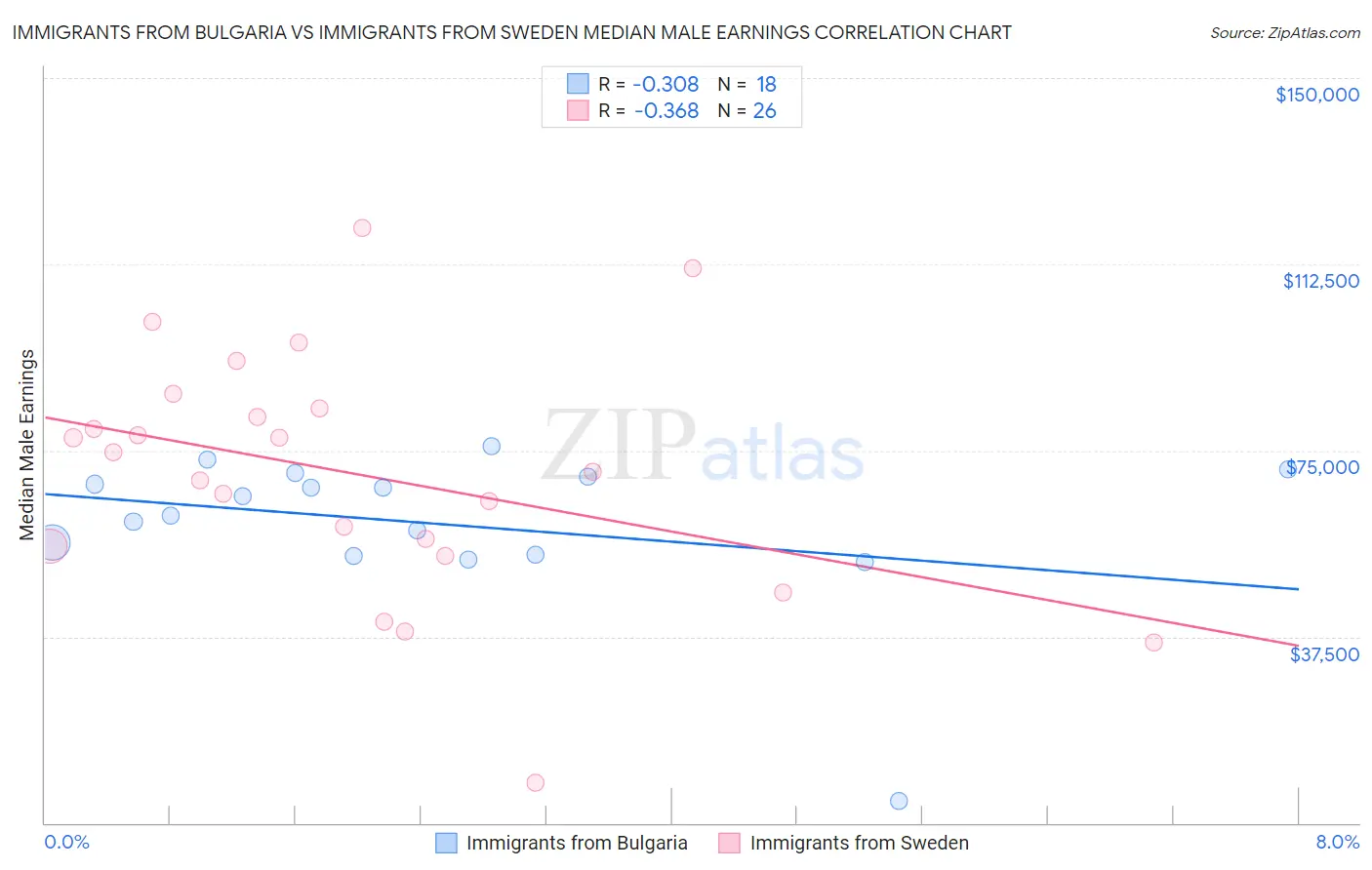 Immigrants from Bulgaria vs Immigrants from Sweden Median Male Earnings