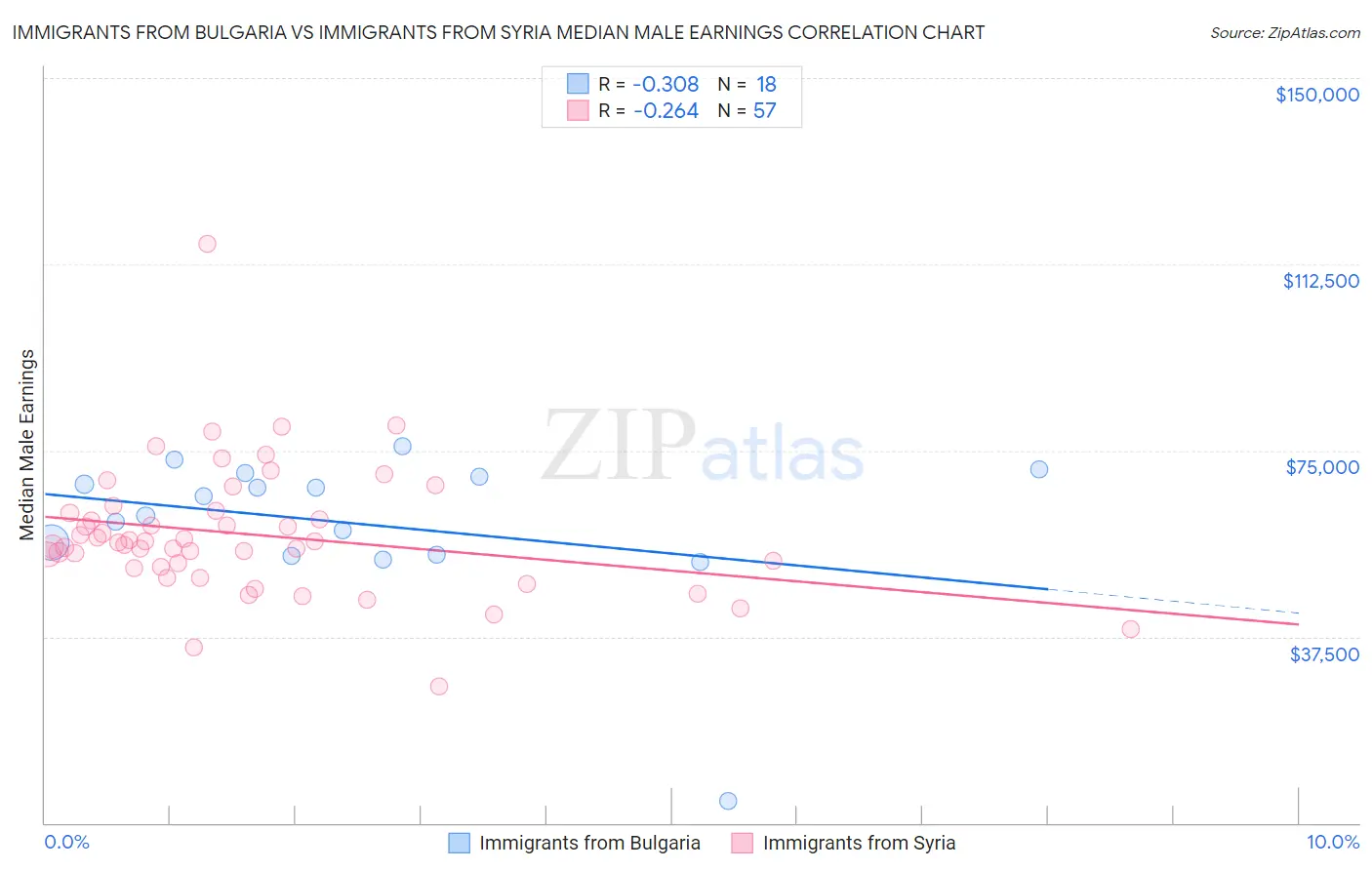 Immigrants from Bulgaria vs Immigrants from Syria Median Male Earnings