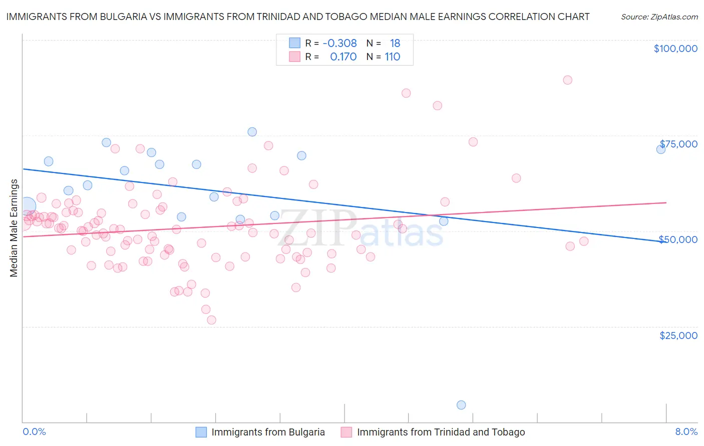 Immigrants from Bulgaria vs Immigrants from Trinidad and Tobago Median Male Earnings