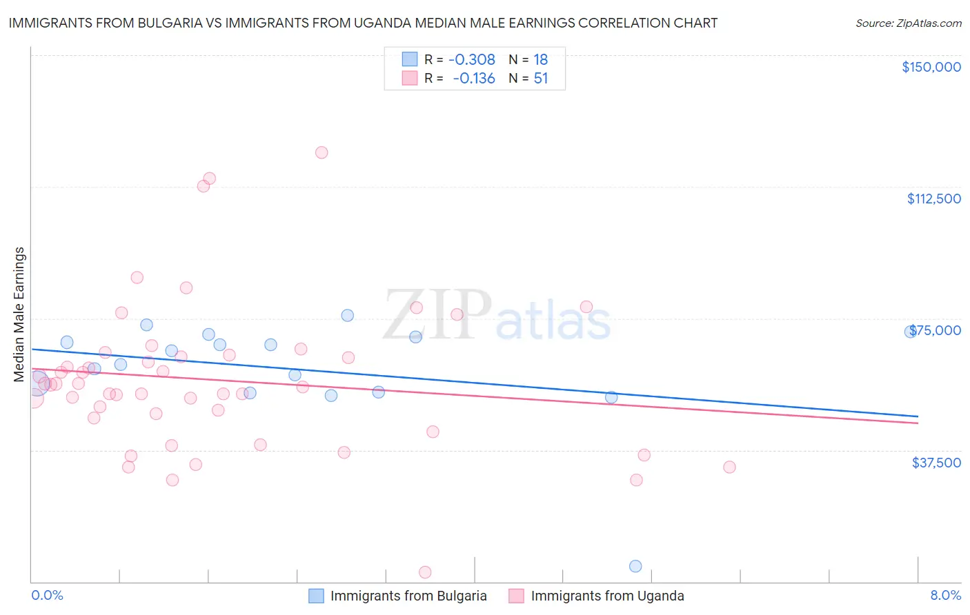 Immigrants from Bulgaria vs Immigrants from Uganda Median Male Earnings