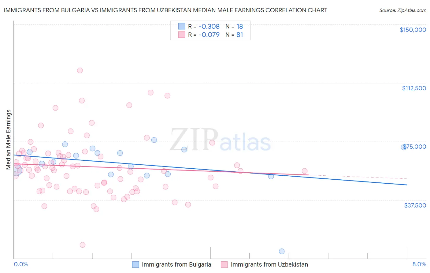 Immigrants from Bulgaria vs Immigrants from Uzbekistan Median Male Earnings