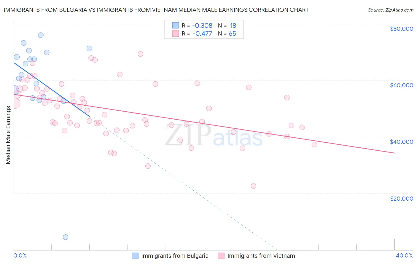 Immigrants from Bulgaria vs Immigrants from Vietnam Median Male Earnings