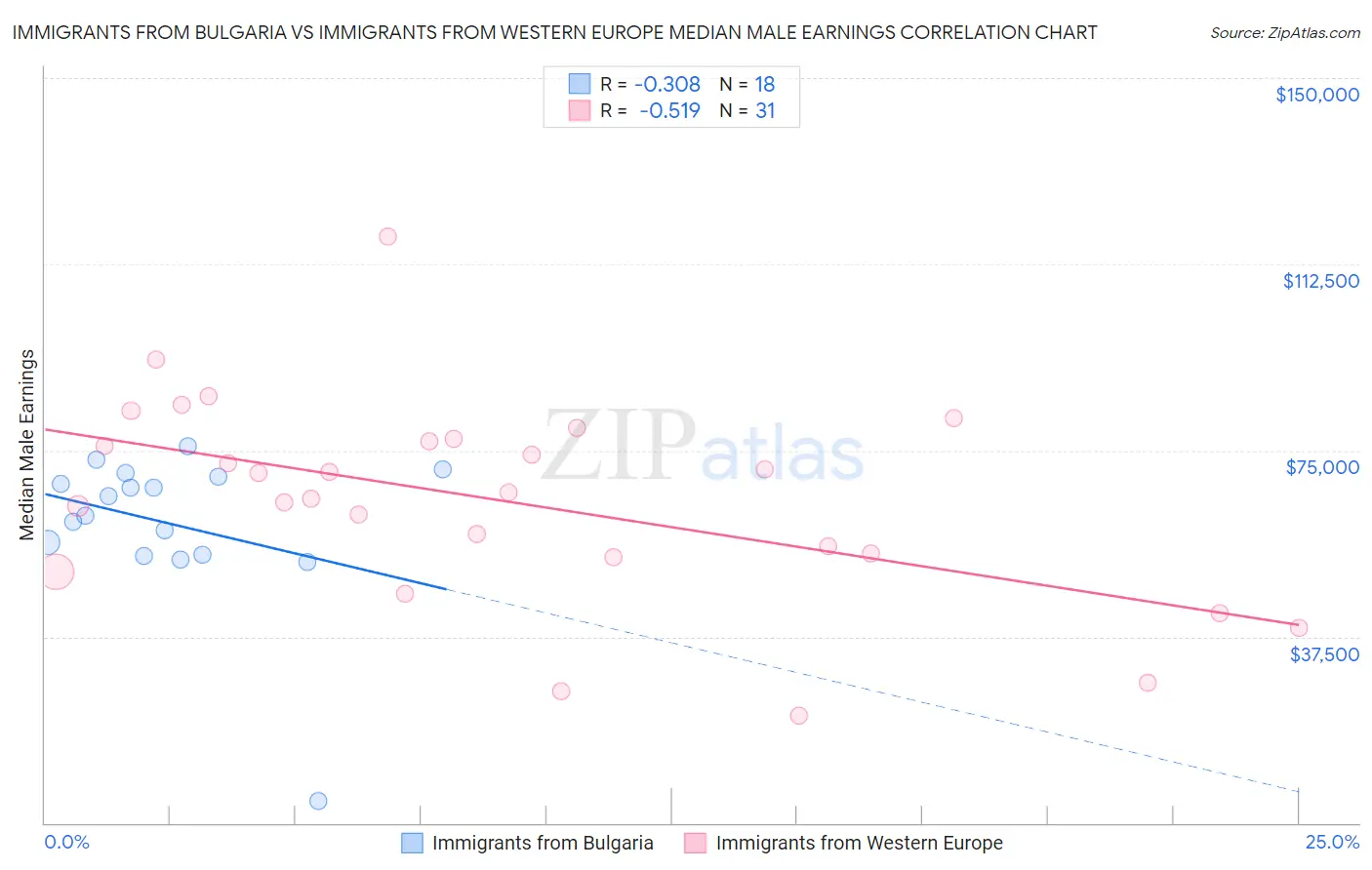 Immigrants from Bulgaria vs Immigrants from Western Europe Median Male Earnings