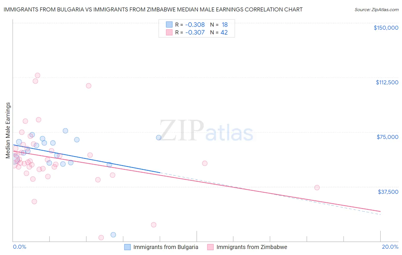 Immigrants from Bulgaria vs Immigrants from Zimbabwe Median Male Earnings
