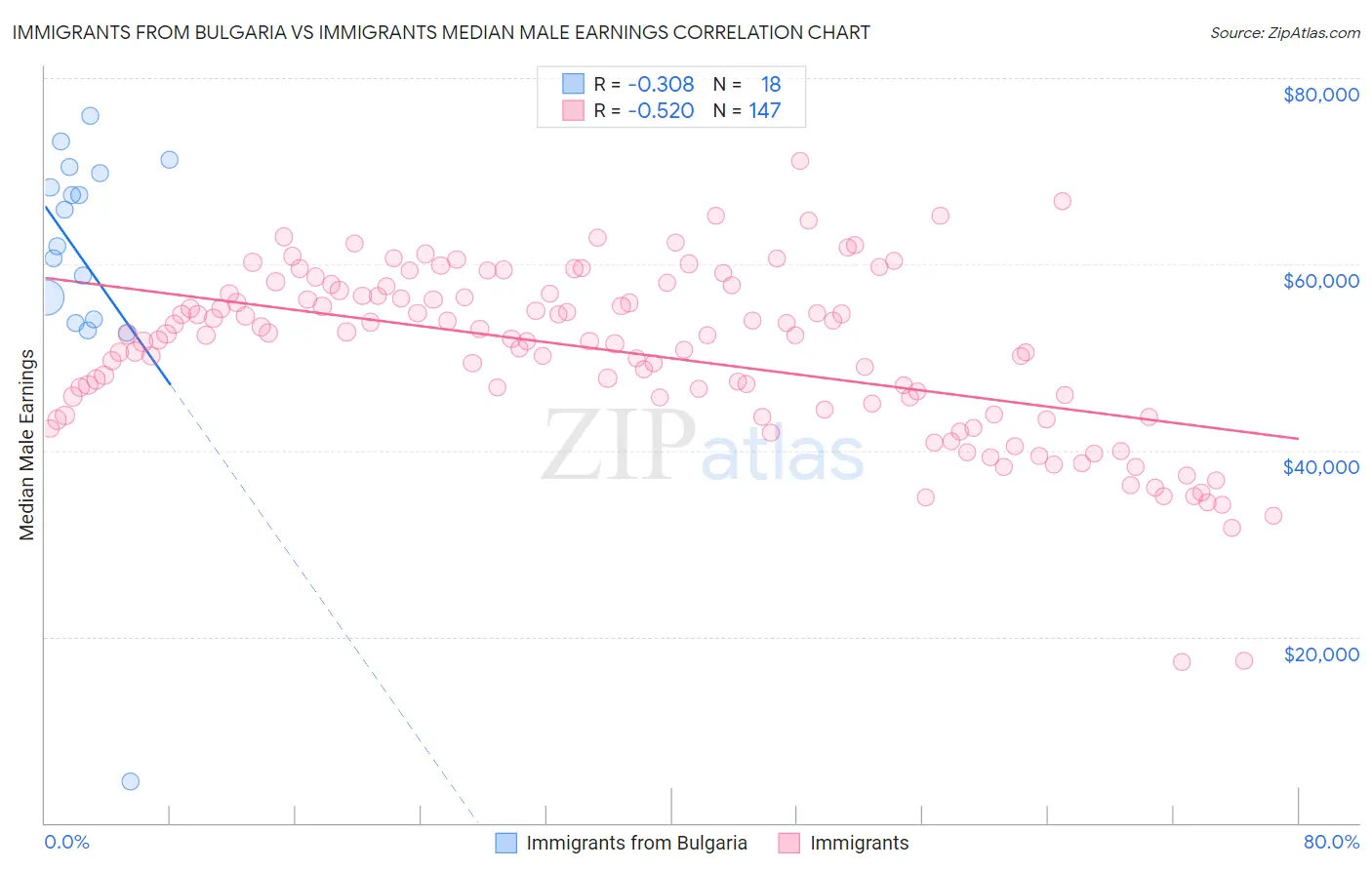 Immigrants from Bulgaria vs Immigrants Median Male Earnings