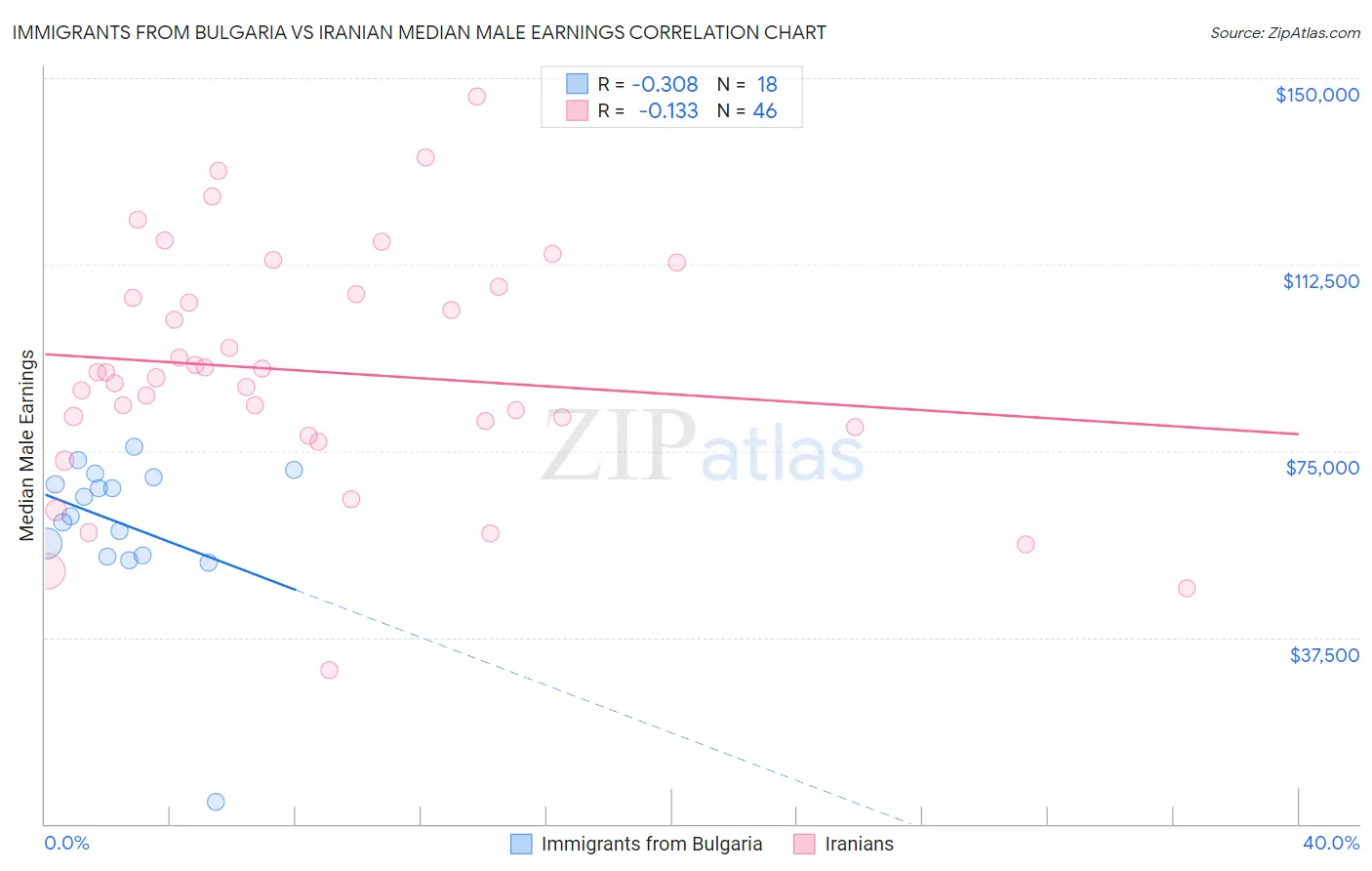 Immigrants from Bulgaria vs Iranian Median Male Earnings